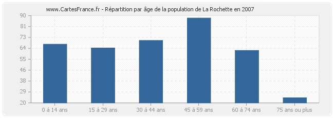 Répartition par âge de la population de La Rochette en 2007